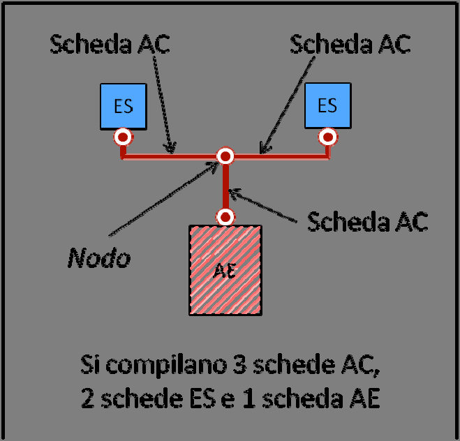 SCHEDA AC1 (Infrastrutture Accessibilità/Connessione, livello conoscitivo 1) La scheda va compilata per le infrastrutture di accessibilità o connessione nell ambito dell Analisi della condizione