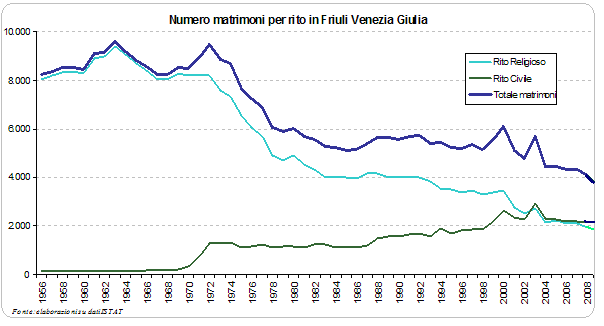 Il numero di famiglie, il numero medio di componenti e la natalità sono influenzati significativamente dal numero delle unioni familiari, sancite in regione per la gran parte dal vincolo matrimoniale.