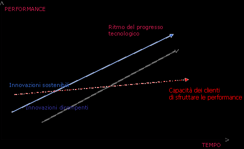 Adattamento da www.msconsulting.it33 Figura 8: Modello dell innovazione dirompente 1.2.