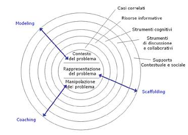 David Jonassen, Modello di progettazione di un ambiente di apprendimento costruttivista, 1999. Lo schema raffigura al centro dell ambiente il problema.