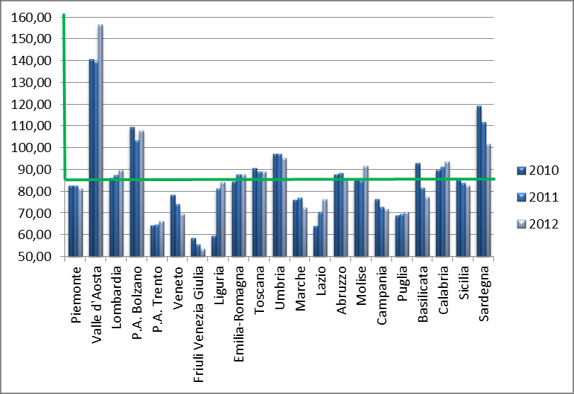 3 Costo pro-capite assistenza collettiva in ambiente di vita e di lavoro (euro) 2010 2011 2012 Piemonte 82,74 82,73 81,39 Valle d Aosta 140,97 139,47 156,63 Lombardia 86,10 87,50 89,87 P.A. Bolzano 109,63 103,43 108,12 P.