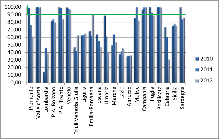 6.2 Percentuale di campionamenti effettuati sul totale dei programmati, negli esercizi di commercializzazione e di ristorazione, articoli 5 e 6 del DPR 14/07/95 2010 2011 2012 Piemonte 99,1 76,31