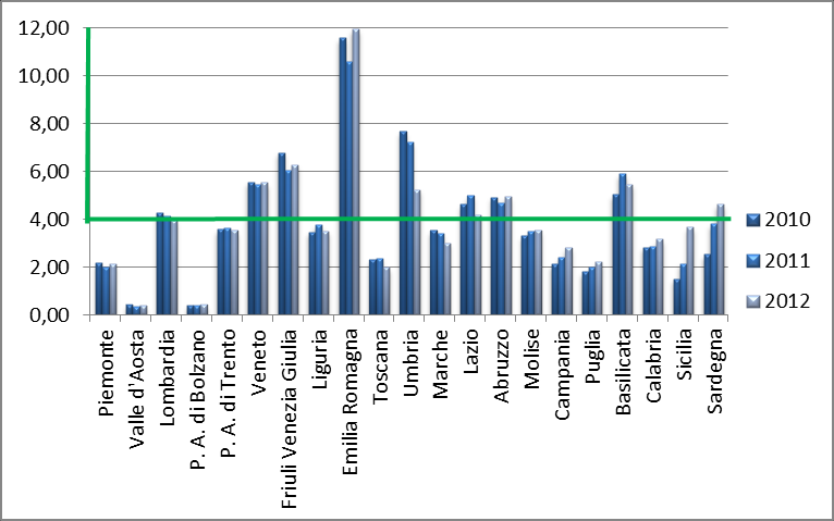 8 Percentuale di anziani 65 anni trattati in ADI 2010 2011 2012 Piemonte 2,16 2,00 2,12 Valle d Aosta 0,43 0,36 0,40 Lombardia 4,27 4,14 3,97 P.A. Bolzano 0,42 0,41 0,43 P.A. Trento 3,57 3,62 3,53 Veneto 5,55 5,44 5,54 Friuli V.
