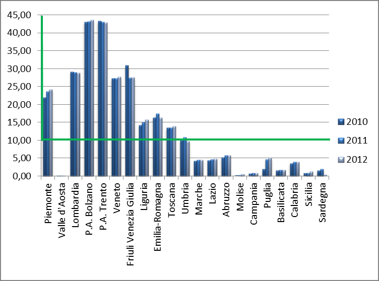 9.2 Numero di posti in strutture residenziali ogni 1.000 anziani residenti 2010 2011 2012 Piemonte 21,98 23,65 24,26 Valle d Aosta 0,19 0,19 0,19 Lombardia 29,19 28,99 28,82 P.A. Bolzano 43,06 43,18 43,59 P.