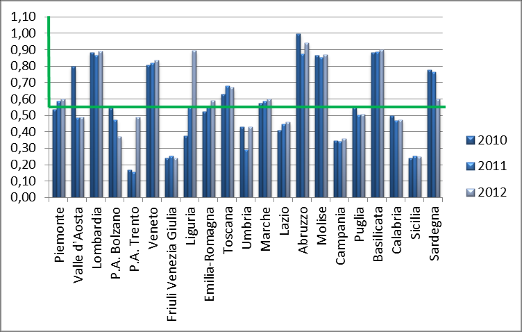 10.2.1 Numero di posti in strutture residenziali che erogano assistenza ai disabili ogni 1.000 residenti 2010 2011 2012 Piemonte 0,53 0,59 0,60 Valle d Aosta 0,80 0,48 0,49 Lombardia 0,88 0,87 0,89 P.