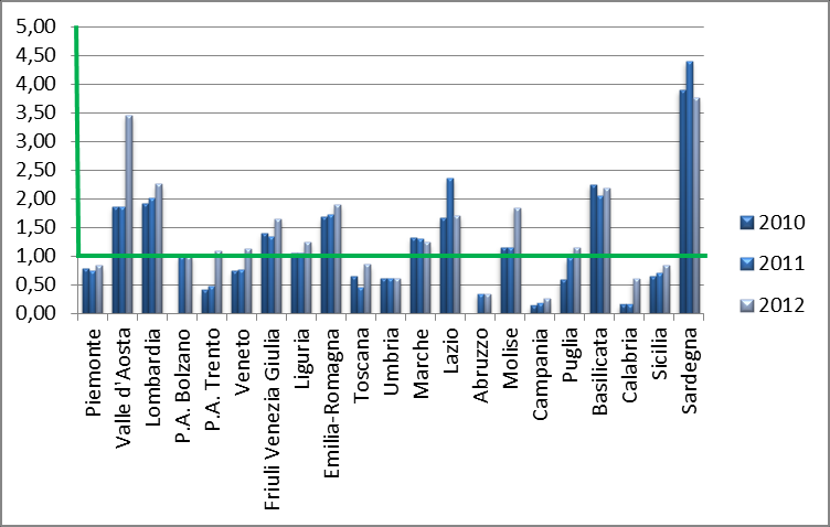 11 Posti letto attivi in hospice sul totale dei deceduti per tumore (per 100) 2010 2011 2012 Piemonte 0,78 0,74 0,83 Valle d Aosta 1,86 1,86 3,46 Lombardia 1,92 2,00 2,26 P.A. Bolzano 0,00 1,00 1,00 P.