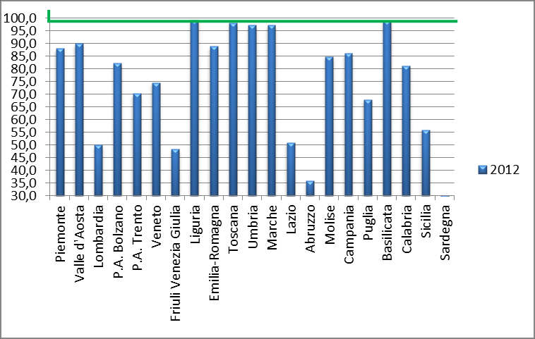 12 Percentuale del consumo annuo (espresso in DDD Dosi Definite Die) dei farmaci appartenenti al PHT