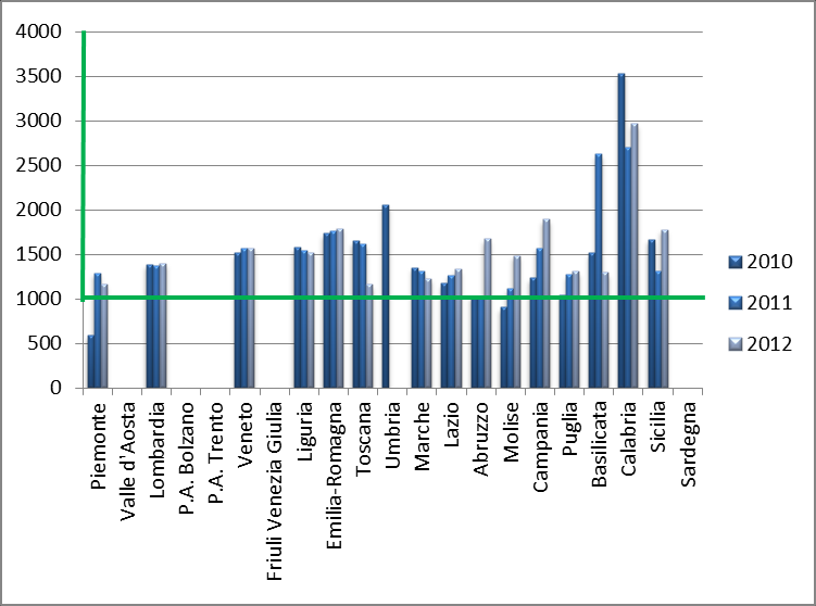 14 Utenti presi in carico dai centri di salute mentale per 100.000 ab. 2010 2011 2012 Piemonte 586 1.289 1.168 Valle d Aosta n.d. n.d. n.d. Lombardia 1.385 1.376 1.397 P.A. Bolzano n.d. n.d. n.d. P.A. Trento n.