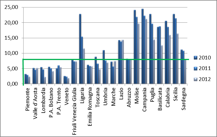 15.2 Tasso di ricovero diurno di tipo diagnostico per 1.000 residenti 2010 2011 2012 Piemonte 3,25 2,94 2,38 Valle d Aosta 5,18 4,64 5,17 Lombardia 5,45 4,67 2,30 P.A. Bolzano 5,60 5,11 4,11 P.A. Trento 5,10 6,06 5,44 Veneto 2,53 2,39 1,92 Friuli V.