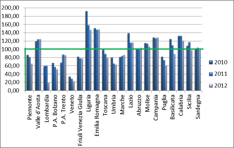 15.3 Tasso di accessi di tipo medico (standardizzato per età) per 1.000 residenti 2010 2011 2012 Piemonte 86,82 81,30 65,33 Valle d Aosta 119,74 124,07 124,96 Lombardia 59,15 60,36 19,61 P.A. Bolzano 66,74 57,54 52,13 P.