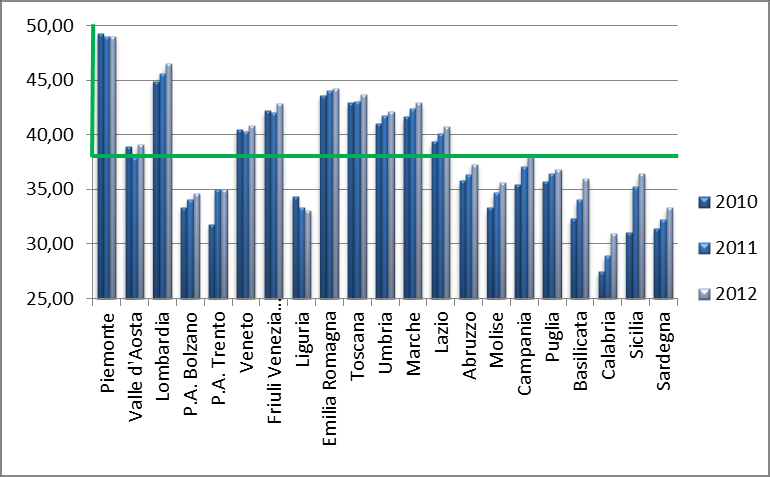 16 Percentuale di ricoveri con DRG chirurgico in regime ordinario sul totale dei ricoveri ordinari 2010 2011 2012 Piemonte 49,24 48,94 49,00 Valle d Aosta 38,92 37,93 39,05 Lombardia 44,88 45,63