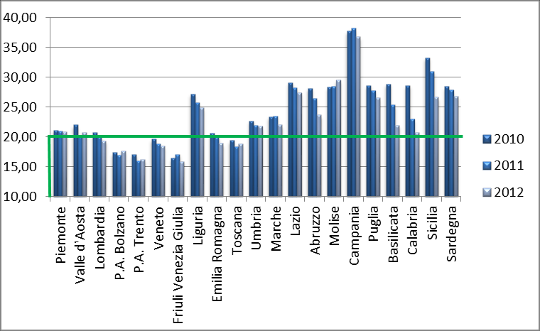 18 Percentuale parti cesarei primari 2010 2011 2012 Piemonte 21,16 21,00 20,85 Valle d Aosta 22,04 20,20 20,80 Lombardia 20,82 20,10 19,38 P.A. Bolzano 17,37 16,90 17,62 P.