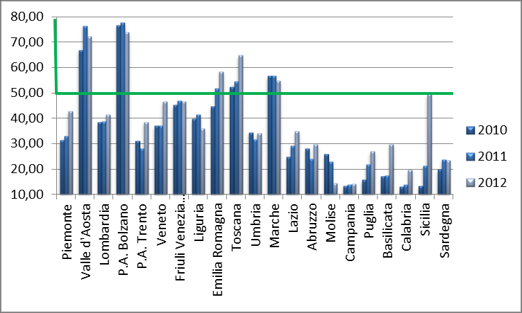 19 Percentuale di pazienti (età 65+) con diagnosi principale di frattura del collo del femore operati entro 2 giornate in regime ordinario 2010 2011 2012 Piemonte 31,27 32,91 42,87