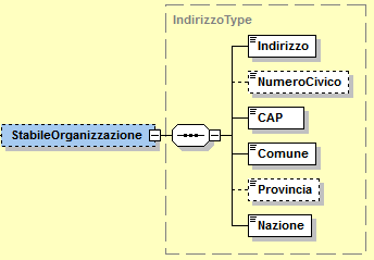 4.3.3 DATI STABILE ORGANIZZAZIONE Figura 8: Elemento StabileOrganizzazione L elemento