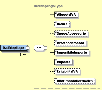 4.9.2 DATI DI RIEPILOGO I campi che contiene si ripetono per ogni aliquota o natura diversa. Ne deriva una molteplicità da 0 ad N. Figura 27: Elemento DatiRiepilogo AliquotaIVA (Rif. par. 1.2.6): formato numerico nel quale i decimali vanno separati dall'intero con il carattere '.