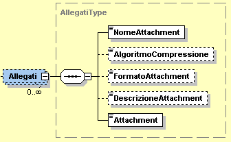 ScontoPagamentoAnticipato: formato numerico nel quale i decimali vanno separati dall'intero con il carattere '.' (punto).