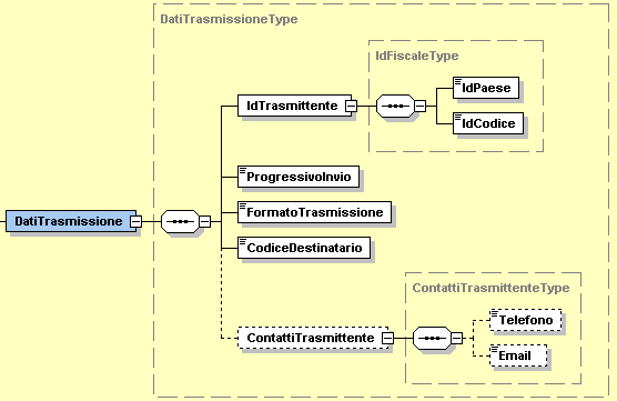 Per quanto attiene alla firma XAdES-BES si rimanda allo standard stesso ed allo Schema XML riportato al link di cui sopra oltre che al documento Specifiche tecniche relative al Sistema di