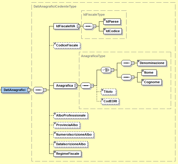4.3.1 DATI ANAGRAFICI Figura 4: Elemento Dati Anagrafici del Cedente Prestatore L elemento complesso DatiAnagrafici usa il tipo complesso DatiAnagraficiCedenteType, che al suo interno presenta gli