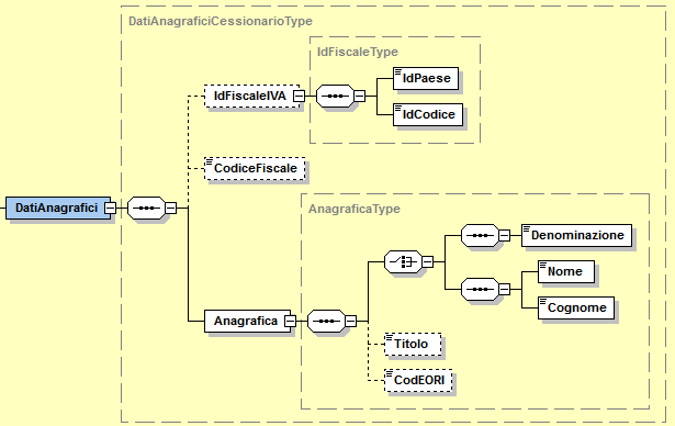 dei macroblocchi DatiAnagrafici e Sede, descritti di seguito. 4.5.