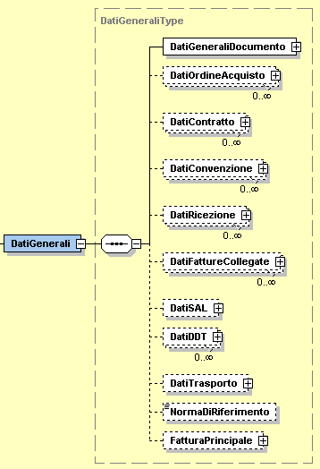 4.8 FATTURA ELETTRONICA BODY: DATI GENERALI Figura 16: Elemento DatiGenerali L elemento