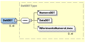 4.8.4 DATI DDT (DOCUMENTO DI TRASPORTO) Figura 21: Elemento DatiDDT NumeroDDT (Rif. par. 1.2.5): formato alfanumerico; lunghezza massima di 20 DataDDT (Rif. par. 1.2.5): la data deve essere rappresentata secondo il formato ISO 8601:2004, con la seguente precisione: YYYY-MM-DD.