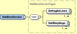 4.9 FATTURA ELETTRONICA BODY: ELEMENTO DATI DEI BENI/SERVIZI Figura 25: Elemento DatiBeniServizi Come si intuisce dalla Figura 25, l elemento complesso DatiBeniServizi è costituito a sua volta dagli