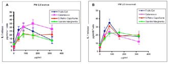 5 Valutazione degli effetti tossicologici 5 Valutazione degli effetti tossicologici Negli endpoint biologici, volti a descrivere eventuali capacità del particolato di indurre effetti infiammatori, o