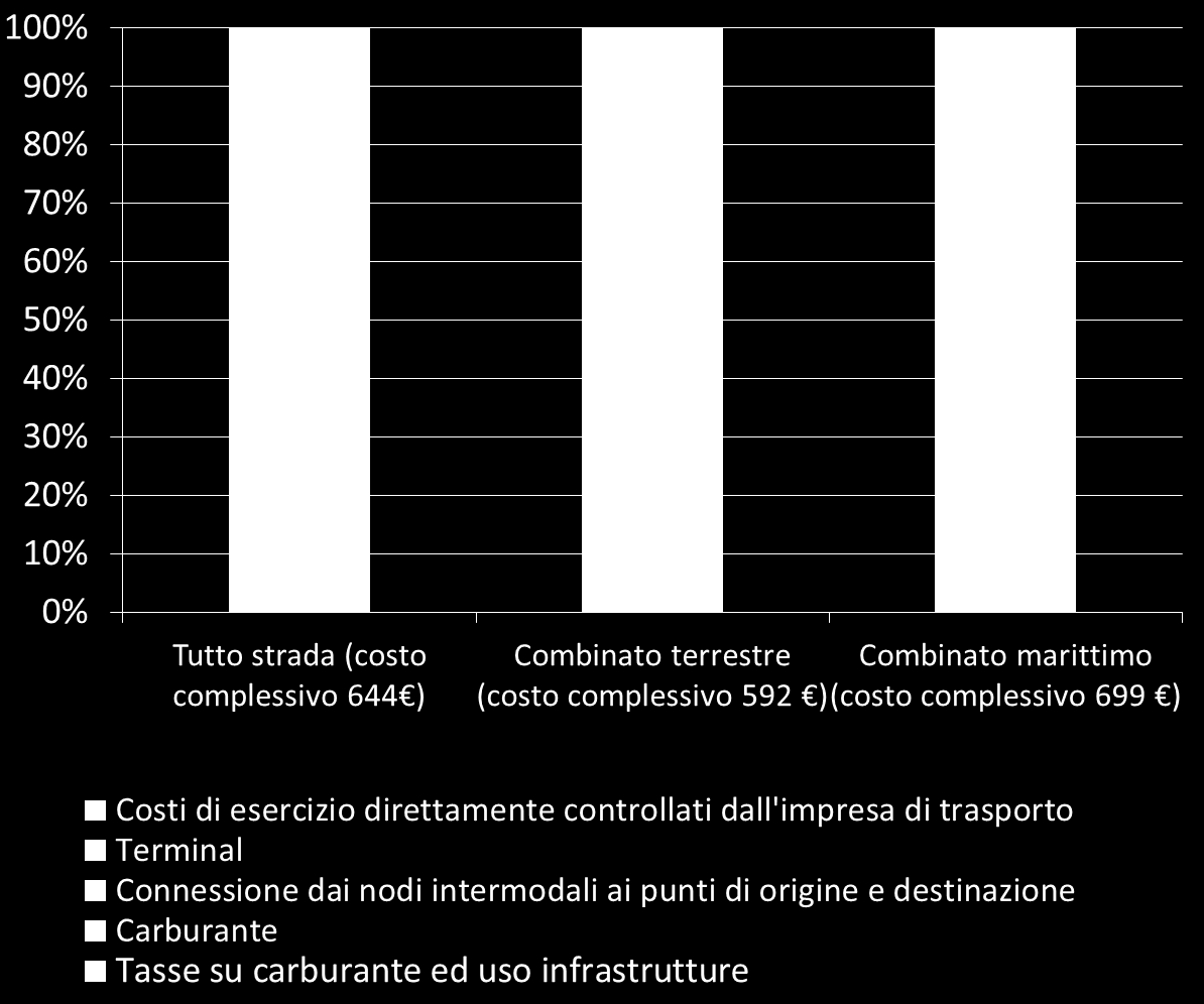 porti della penisola iberica (Valenzia e Barcellona) ed è in via di consolidamento con il resto del Mediterraneo tramite i porti del Nord Africa (nonostante le tensioni politico sociali dell area).