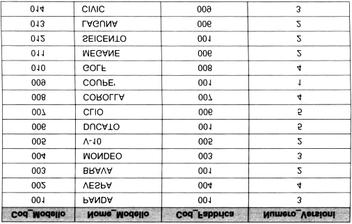 Lo standard non ammette l utilizzo misto in un unica clausola di selezione delle notazioni * e <nome colonna>, sebbene alcuni DBMS lo permettano.