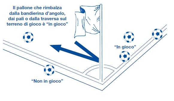 Pallone in gioco e non in gioco REGOLA 9 REGOLAMENTO Pallone non in gioco Il pallone non è in gioco quando: ha interamente superato una linea di porta o una linea laterale, sia a terra sia in aria;