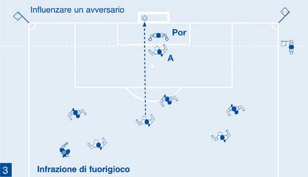 Un attaccante (A) in posizione di fuorigioco ostruisce la linea di visione del portiere.