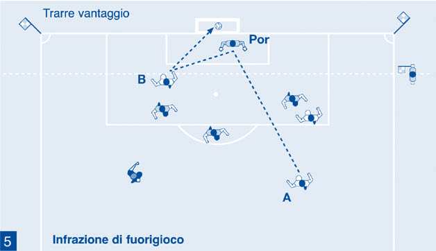 La posizione di fuorigioco dell attaccante (B) deve essere considerata punibile perché gioca il pallone che rimbalza, è deviato o è giocato verso