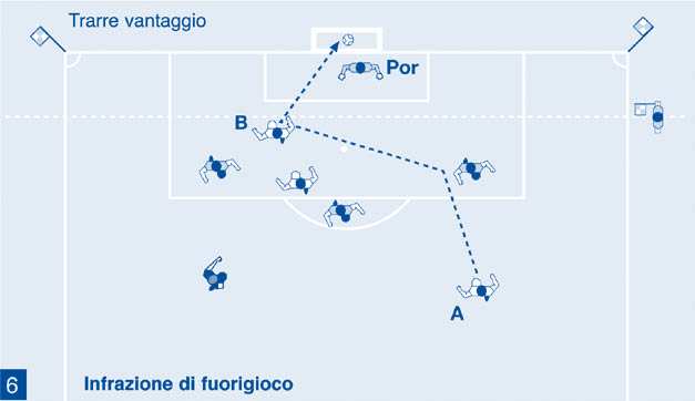 Il tiro del calciatore (A) rimbalza o viene deviato da un avversario verso il calciatore (B), compagno