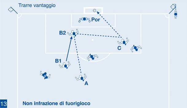 Un attaccante (C) si trova in posizione di fuorigioco e non influenza un avversario, quando un compagno (A) passa il pallone al calciatore (B) in posizione regolare (1) che