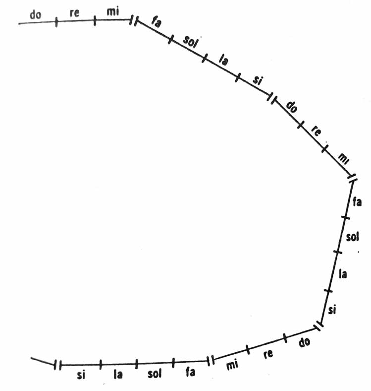 Capitolo VII 143 e attraverso fa, sol, la e si, essa discende con un certo angolo rispetto alla sua direzione originale, indicata dalle prime tre note.