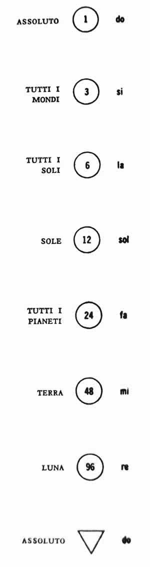 154 Frammenti di un insegnamento sconosciuto vi saranno degli intervalli nello sviluppo di questa ottava; il primo tra do e si, ossia tra il mondo 1 e il mondo 3, tra l'assoluto e tutti i mondi; e il