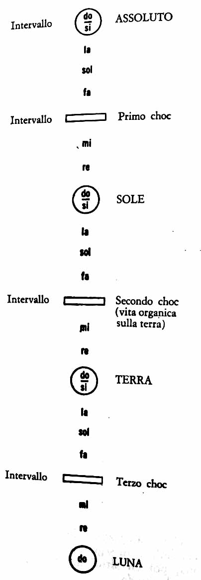 188 Frammenti di un insegnamento sconosciuto "Queste tre ottave di radiazione, sotto la cui forma ci rappresentiamo l'universo, ci permetteranno di spiegare la relazione che le materie e le forze