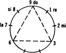 322 Frammenti di un insegnamento sconosciuto 5 sol 4 fa "II triangolo 9-3 - 6, che unisce in un tutto i tre punti della circonferenza non inclusi nel periodo, mette in relazione la legge del sette e