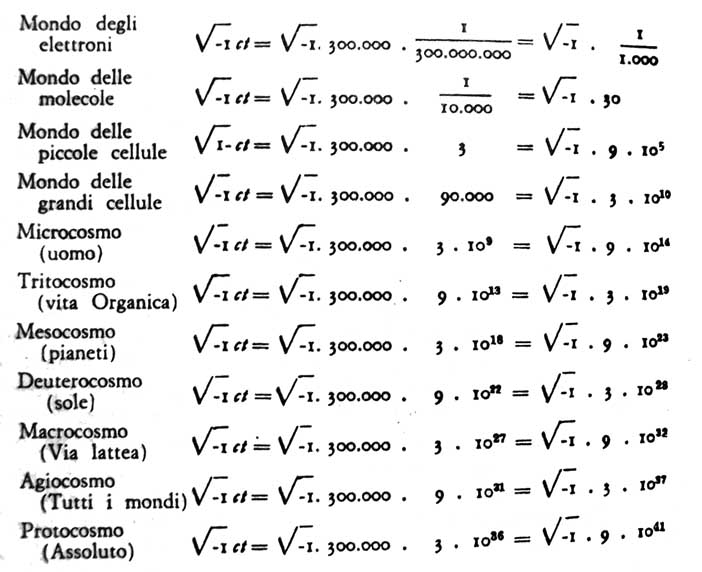 374 Frammenti di un insegnamento sconosciuto Due, tre cosmi o più non possono essere considerati come un mondo a 'quattro dimensioni', ed essi esigono per la loro descrizione cinque o sei coordinate.