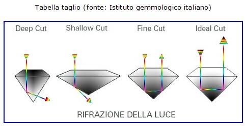 TAGLIO: la quarta C Il "taglio" dei diamanti, nella formula classica che conosciamo noi, e cioè il taglio detto appunto brillante, costituito da 57 faccette è un fatto relativamente recente.