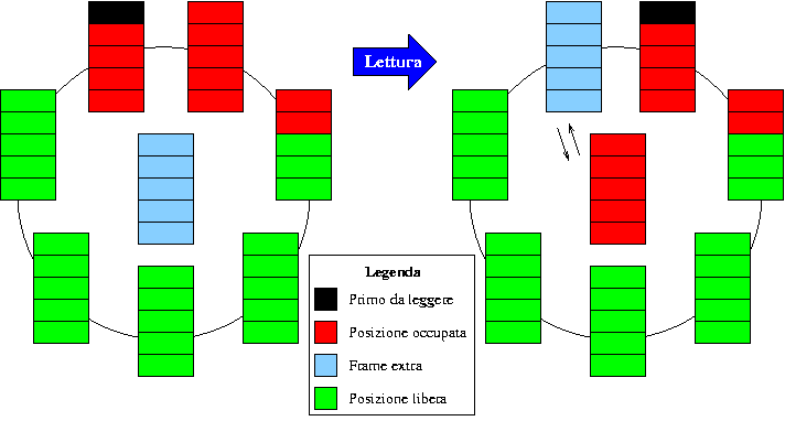 6.3. Il buer degli eventi 139 Figura 6.1: Esempio di operazione di lettura nel buer degli eventi.