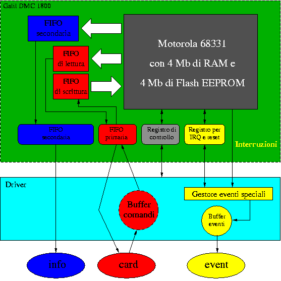 3.3. Comunicazione con lo spazio utente 57 Figura 3.1: Interazione tra i registri delle schede Galil DMC 1800 ed i device le creati dal driver.
