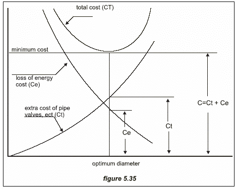 Capitolo 5 Opere idrauliche ESHA 2007 curve dei costi d esercizio C e e dei costi della condotta C t, si otterrà una curva che presenta un minimo cui corrisponde il diametro teorico ottimo.