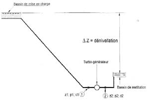 Capitolo 6 Equipaggiamento elettromeccanico ESHA 2007 La potenza meccanica fornita dalla turbina è data da: P mec = P η [W] (6.2) k η = rendimento della turbina [-] Figura 6.