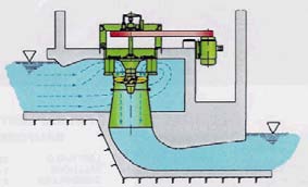 Quando sia le pale della turbina sia quelle del distributore sono regolabili, la turbina viene definita a doppia regolazione ; se le pale del distributore sono fisse, la turbina è a singola