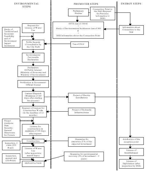 Capitolo 9 Procedure amministrative ESHA 2007 Nel grafico non è rappresentato il caso di un piccolo impianto idroelettrico realizzato in aree sottoposte a particolari vincoli ambientali (es.