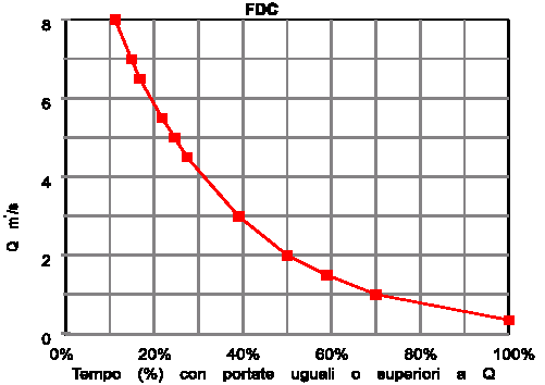 Capitolo 3 Valutazione delle risorse idriche e del loro potenziale ESHA 2007 N di giorni % dell anno Portate di 8,0 m 3 /s o superiori 41 11,23 Portate di 7,0 m 3 /s o superiori 54 14,40 Portate di