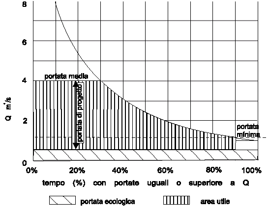 Capitolo 3 Valutazione delle risorse idriche e del loro potenziale ESHA 2007 tubo più piccolo di 2,65 m/s).