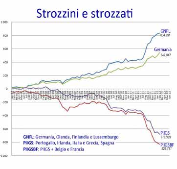 che in Grecia si muore di fame mentre in Germania si registra il record di esportazioni.