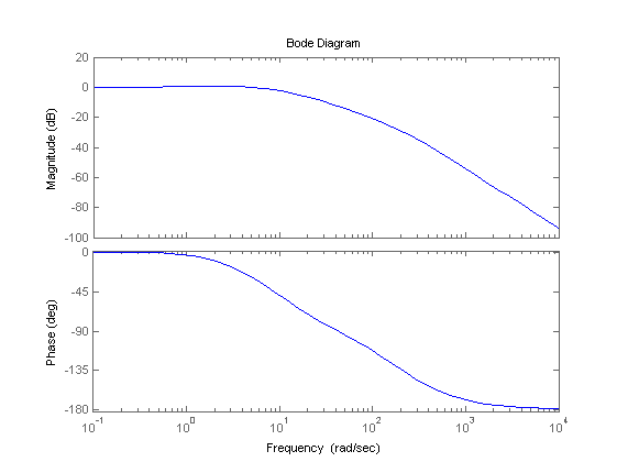 Figura 4.10: Risposta dell asse x a un set point costante.